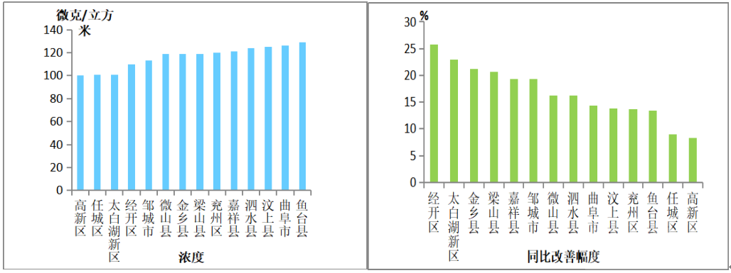 济宁12月份全市空气质量状况及14县市区排名-5.png