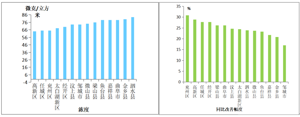 济宁12月份全市空气质量状况及14县市区排名-4.png