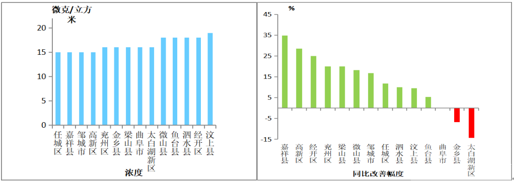 济宁12月份全市空气质量状况及14县市区排名-6.png