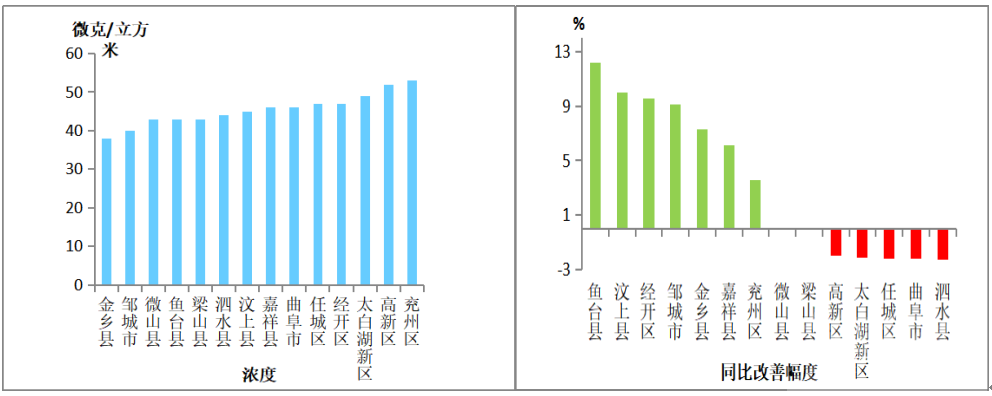 济宁12月份全市空气质量状况及14县市区排名-7.png