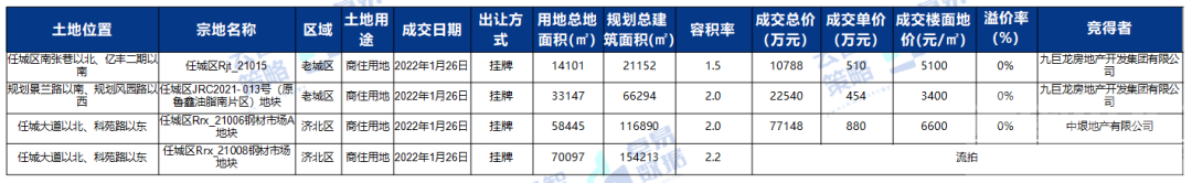 均价9934元/㎡！2022年第4-5周济宁房地产双周度报告出炉-2.jpg