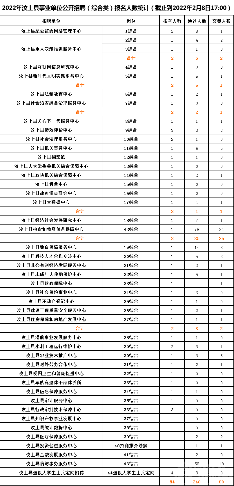 2022年济宁市事业单位招聘报名人数汇总-3.jpg