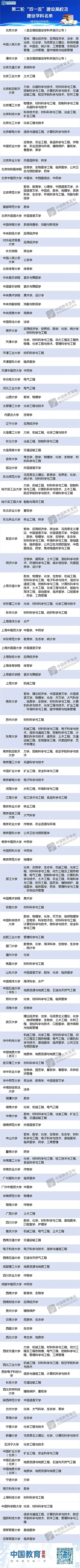 二轮双一流学校及专业名单，考学的可以参考了-1.jpg