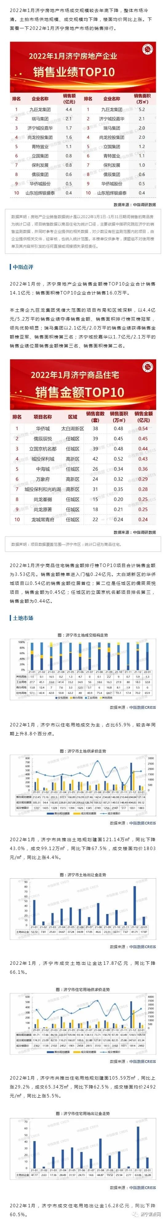 1月济宁房地产销售业绩榜TOP10出炉-1.jpg