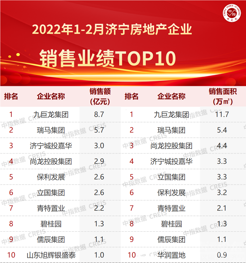 2022年1-2月济宁房地产企业销售业绩TOP10，这数据不是太理想啊，量不大啊-1.png