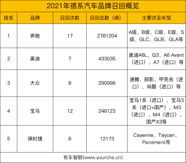 又是一年315 盘点2021年有哪些车型曾被大规模召回-4.png