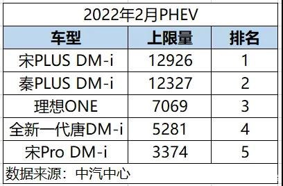 持续登顶 宋PLUS DM-i 2月上险12926台再获全国插混SUV上险冠军-2.jpg