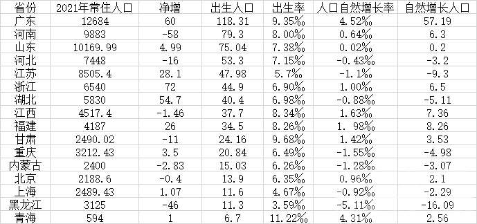 16省份去年出生人口数据出炉：山东5年下降57.6%-1.png