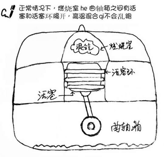 发动机烧机油的原因，终于让解决方案找全了！-1.jpg