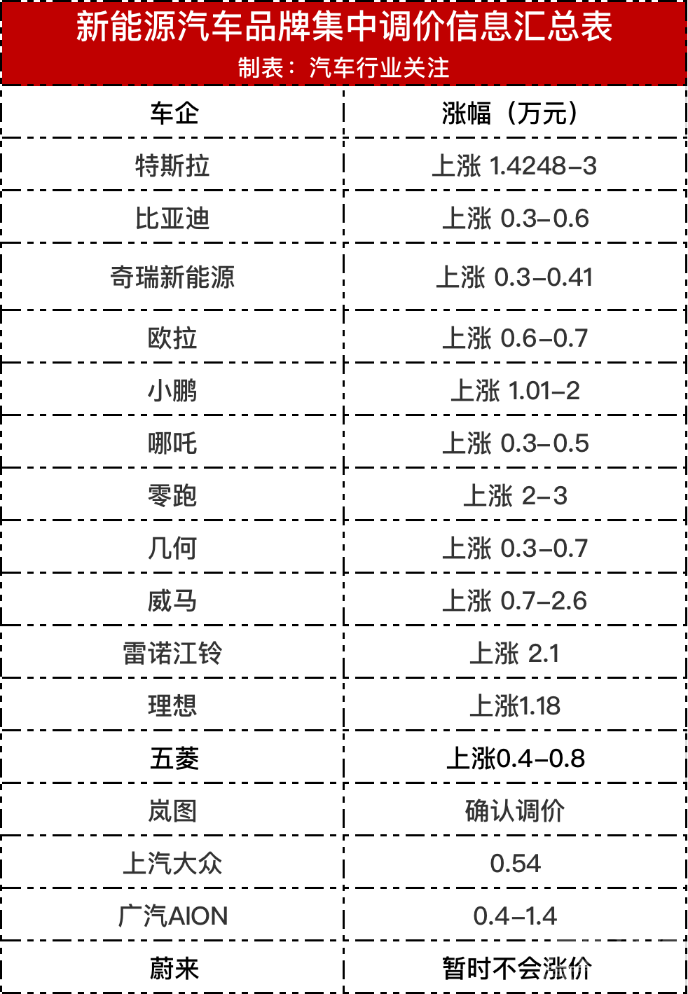 五菱神车也涨价！最全车企涨价名单-5.jpg