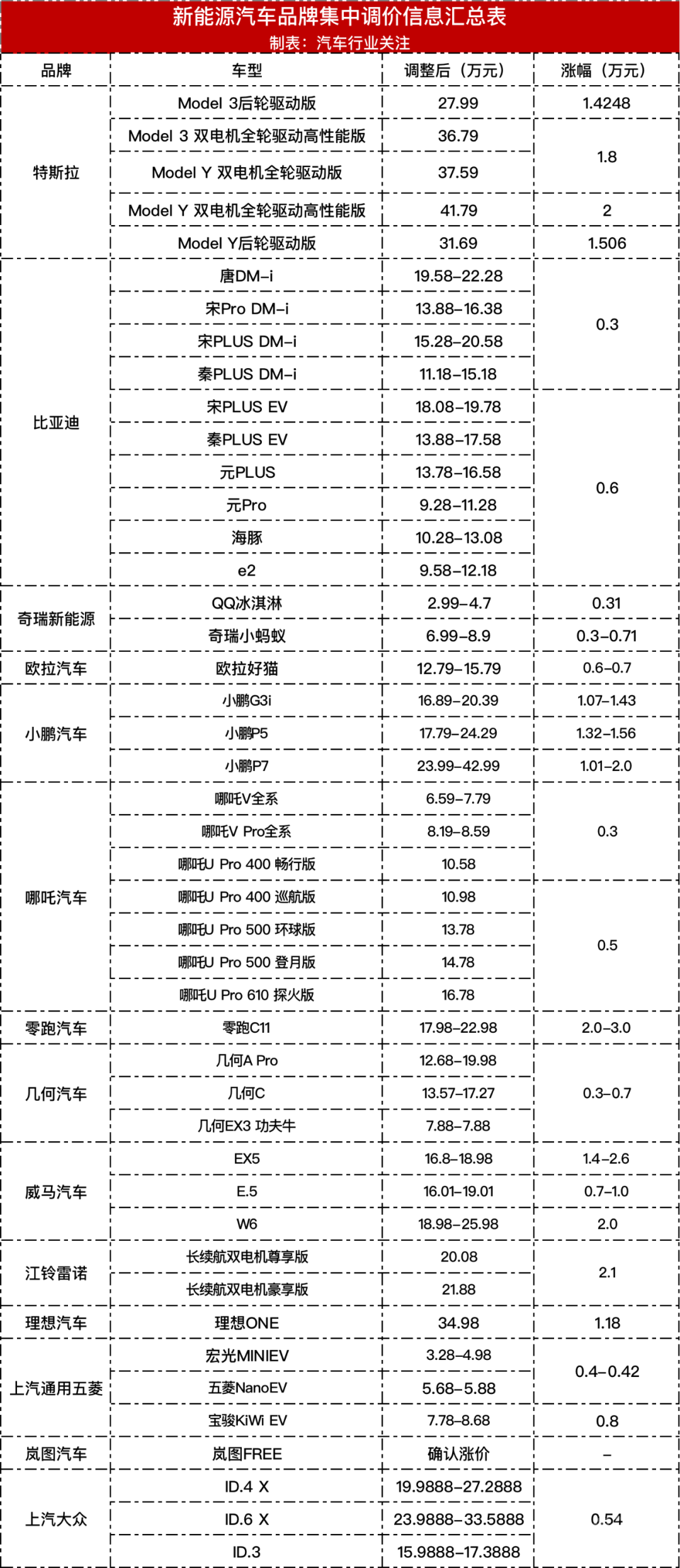 五菱神车也涨价！最全车企涨价名单-4.jpg