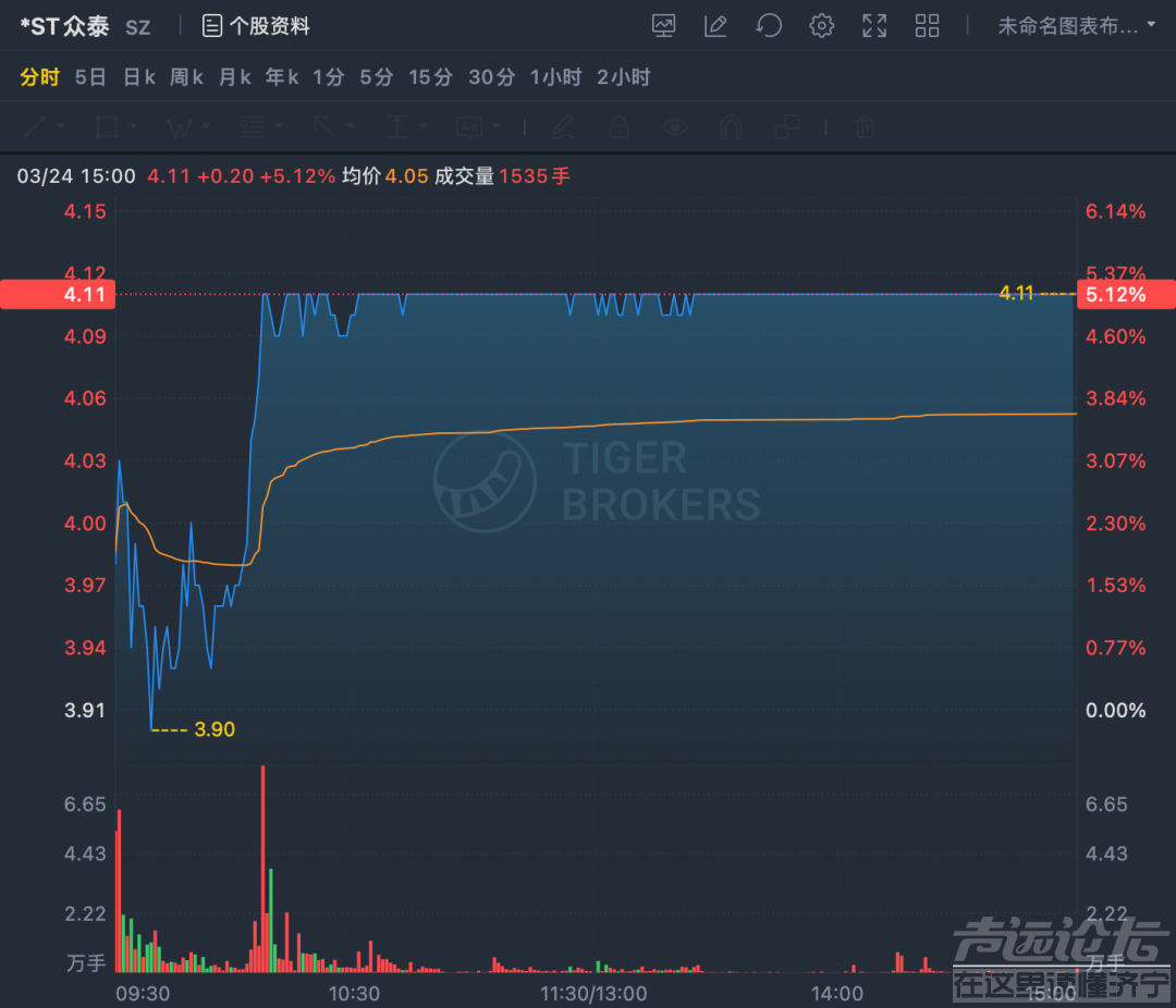 众泰股价接连涨停，资产却无人问津-1.jpg