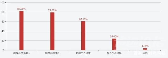 《年轻人网贷情况调查报告》：46.5%进行过网贷！-7.jpg