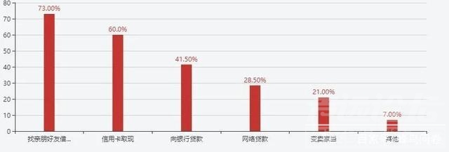 《年轻人网贷情况调查报告》：46.5%进行过网贷！-4.jpg