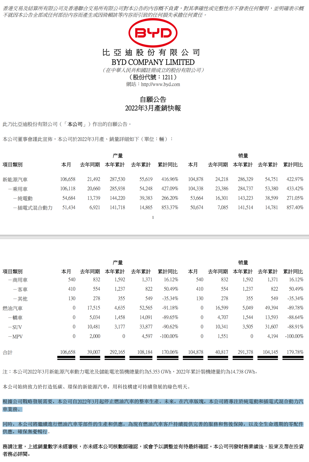 重磅官宣！比亚迪退出油车市场-1.jpg