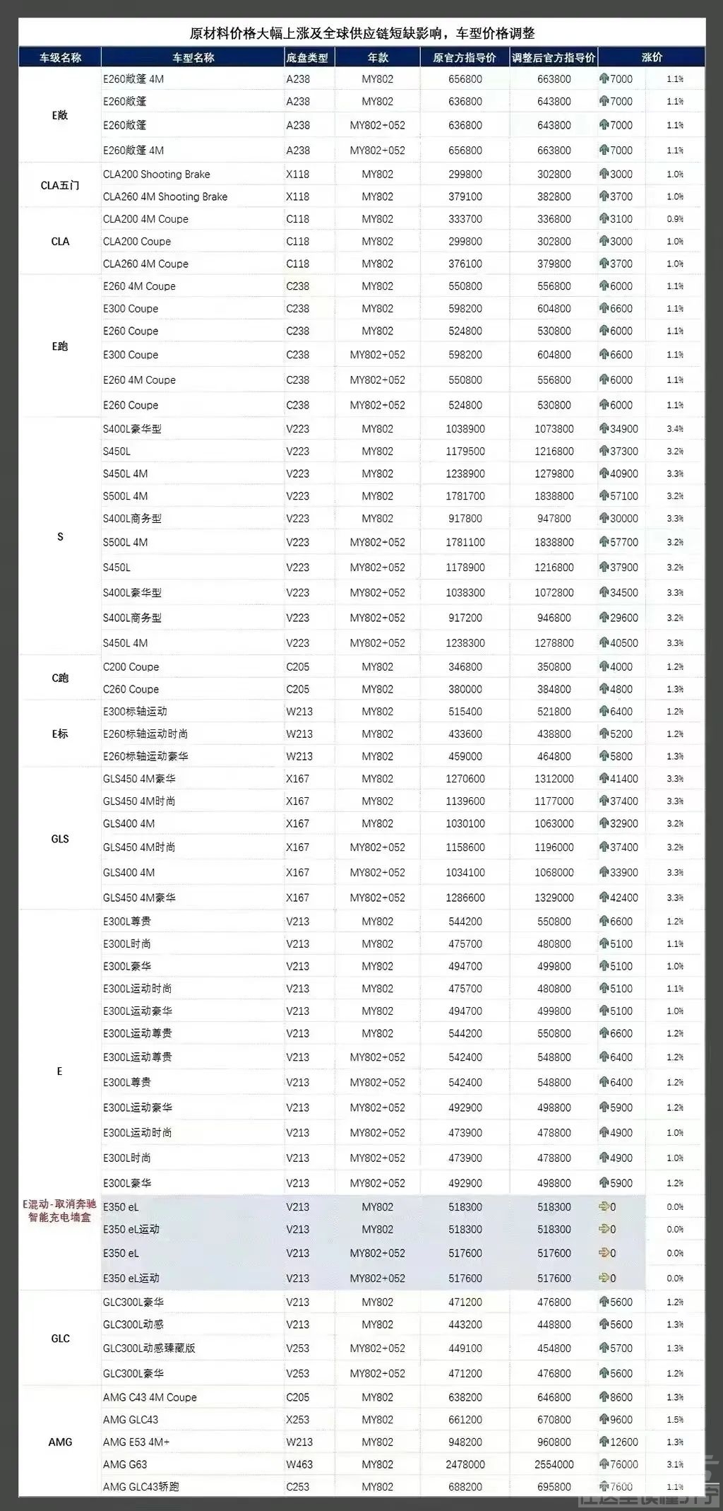 紧跟新能源涨价潮！奔驰全系最高涨12.1万元-2.jpg