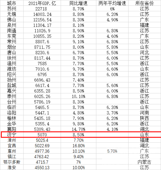 低调有“实力”！济宁进入全国地级市30强-1.png