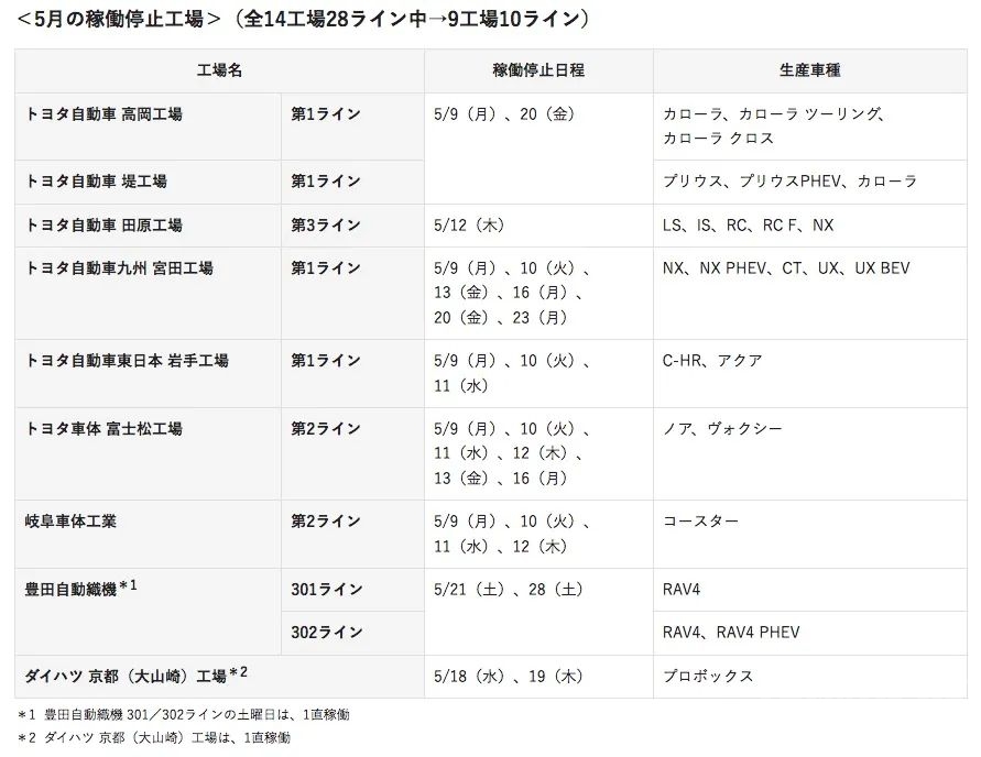 扛不住！丰田9家工厂将停产-1.jpg