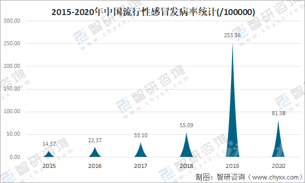 关于2020-2021年我国流感数据统计分析-10.png