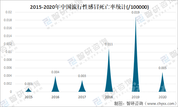 关于2020-2021年我国流感数据统计分析-14.png