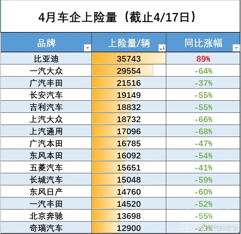 4月厂商集体“溃败”，比亚迪成销冠？-2.jpg