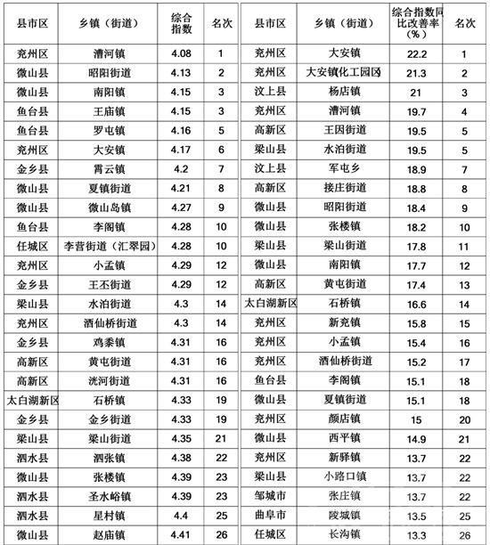 通报！济宁3月份155个乡镇（街道）空气质量排名出炉-1.jpg