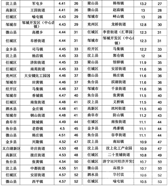 通报！济宁3月份155个乡镇（街道）空气质量排名出炉-2.jpg
