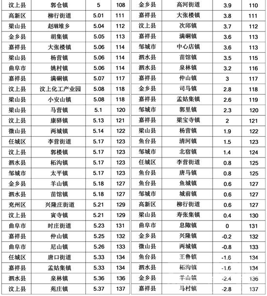 通报！济宁3月份155个乡镇（街道）空气质量排名出炉-5.jpg