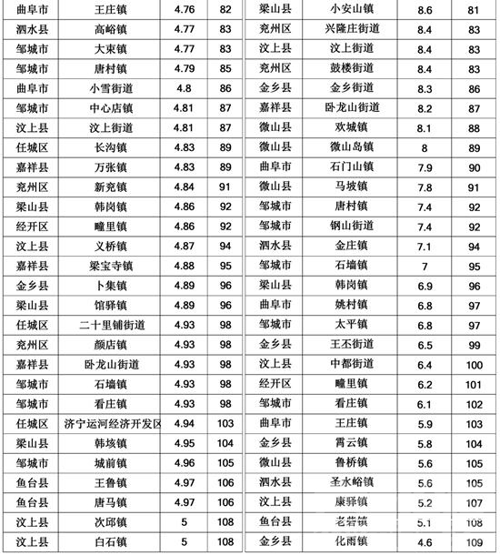 通报！济宁3月份155个乡镇（街道）空气质量排名出炉-4.jpg