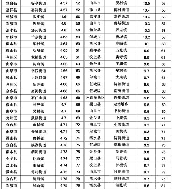 通报！济宁3月份155个乡镇（街道）空气质量排名出炉-3.jpg
