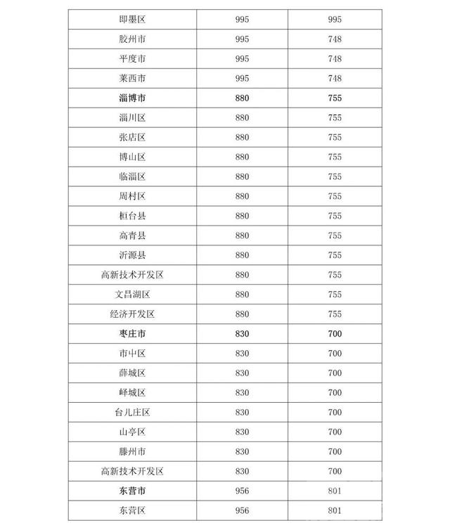 农村低保标准每月721元，2022年一季度山东省城乡低保标准公布-2.jpg