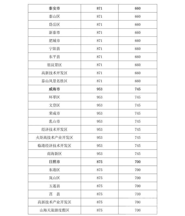 农村低保标准每月721元，2022年一季度山东省城乡低保标准公布-5.jpg