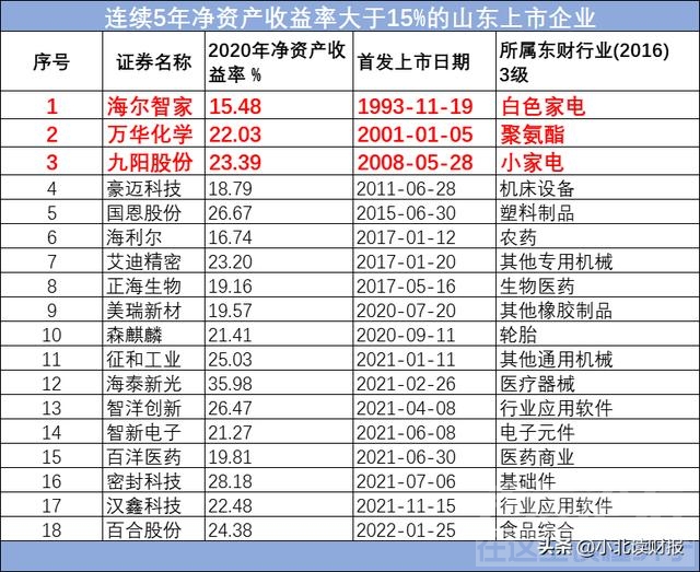 山东上市企业哪家强？我们可以这样来筛选-6.jpg