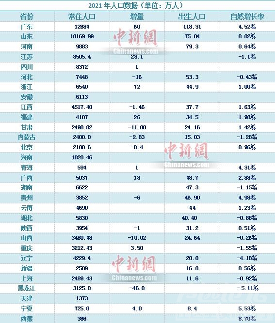 30省份人口数据公布 这些省份负增长-2.jpg