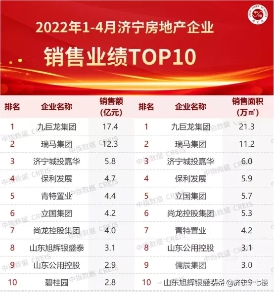 2022年1-4月济宁城区房地产市场成交规模下降明显，成交量同环比均降幅较大！-1.jpg