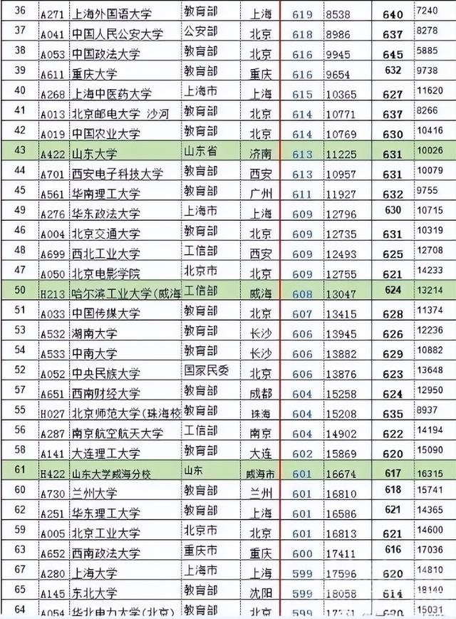 22年高考文理科生志愿填报资料2021和2020年山东省投档分数及位次-2.jpg