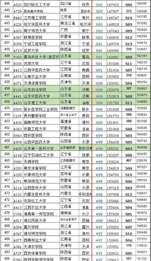 22年高考文理科生志愿填报资料2021和2020年山东省投档分数及位次-10.jpg