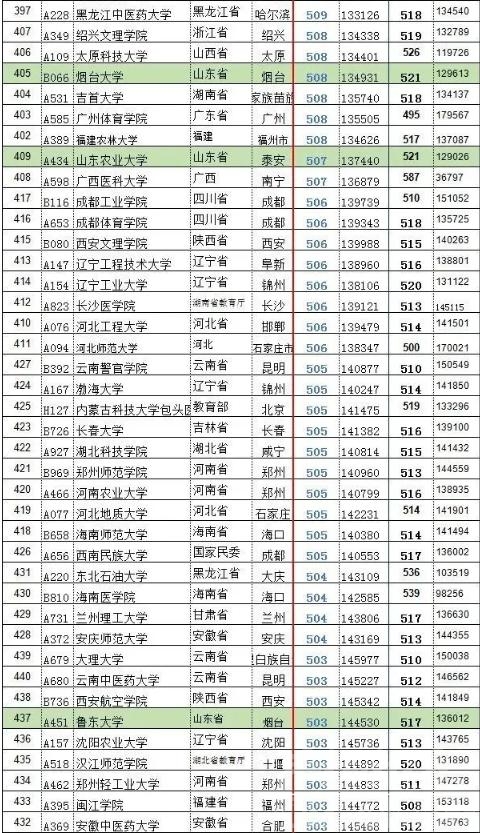 22年高考文理科生志愿填报资料2021和2020年山东省投档分数及位次-9.jpg