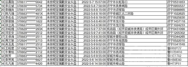 曝光！济宁这些驾乘人员未规范佩戴安全头盔-2.jpg