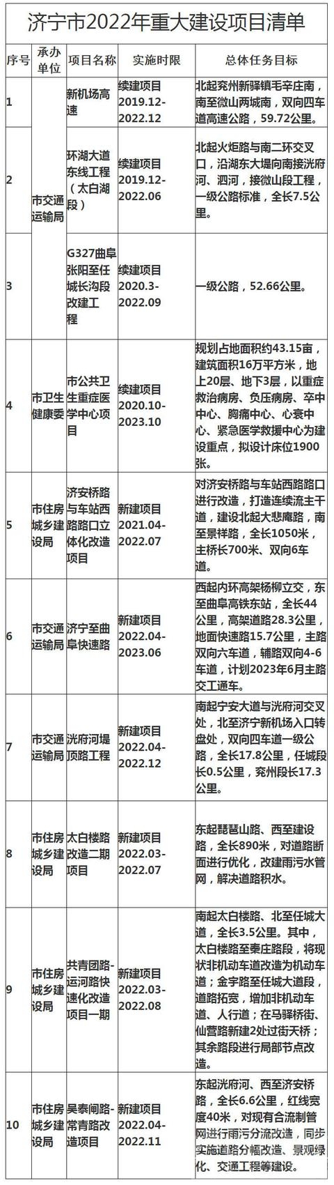 济宁市2022年重大建设项目清单出炉-2.jpg