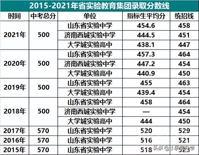 考入山东省实验中学的6大途径及录取分数-7.jpg