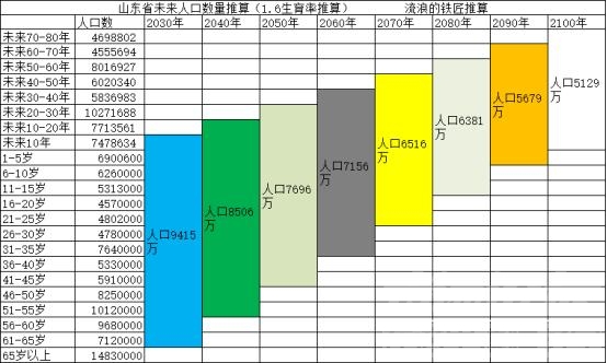 中国人口问题讨论系列之十（山东省未来人口分析）-3.jpg