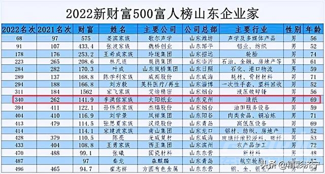 济宁1人入选2022新财富500富人榜山东企业家名单-7.jpg