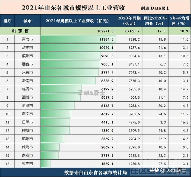 山东省各城市工业实力怎么排？青岛和潍坊破万亿，滨州高于烟台-6.jpg