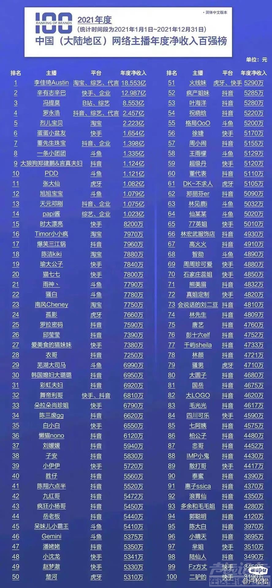 2021年网络主播年度净收入百强榜：现在的直播带货也太赚钱了吧，说实话仇富了我！-1.jpg