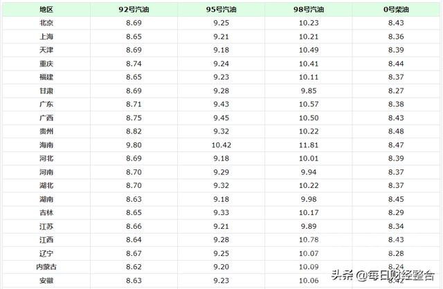 油价预计大涨：今天5月26号，最新调整后92、95号汽油、柴油限价-4.jpg
