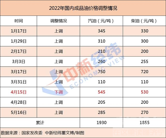 成品油价年内第九涨要来！92号汽油或进入“9元时代”-2.jpg