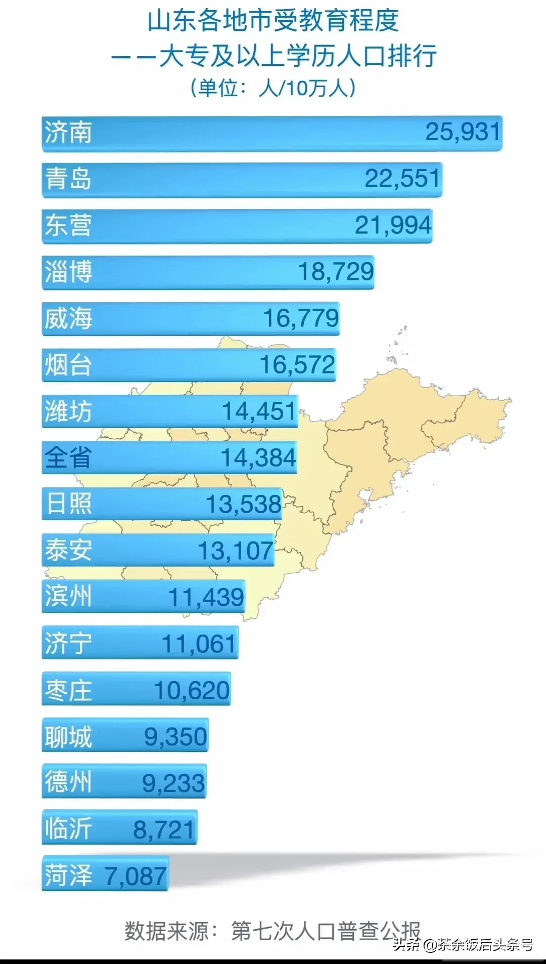 山东各地市受教育程度排行榜-1.jpg