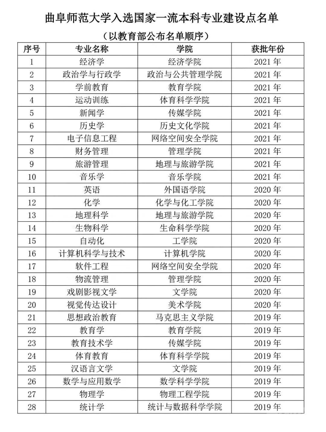 曲阜师范大学新增10个国家级一流本科专业建设点-1.jpeg