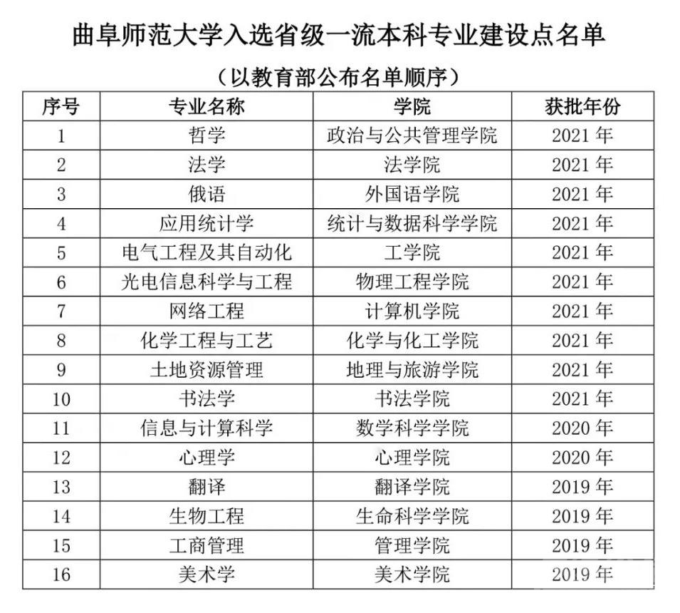 曲阜师范大学新增10个国家级一流本科专业建设点-2.jpeg